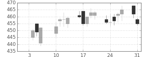 住友大阪の日足チャート(2017年1月)
