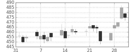 住友大阪の日足チャート(2017年2月)