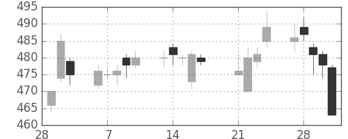 住友大阪の日足チャート(2017年3月)