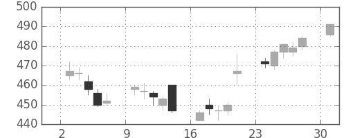 住友大阪の日足チャート(2017年4月)