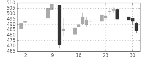 住友大阪の日足チャート(2017年5月)