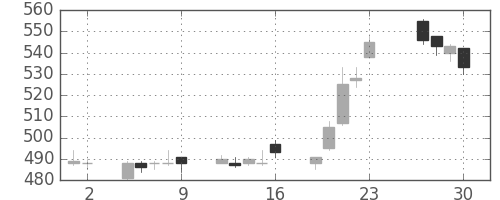 住友大阪の日足チャート(2017年6月)