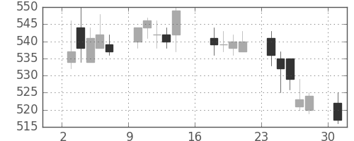 住友大阪の日足チャート(2017年7月)