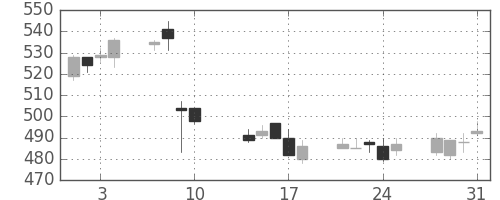 住友大阪の日足チャート(2017年8月)