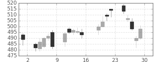 住友大阪の日足チャート(2017年9月)