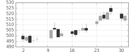 住友大阪の日足チャート(2017年10月)