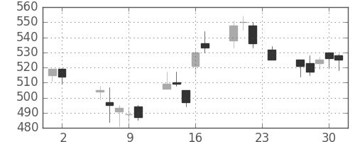 住友大阪の日足チャート(2017年11月)
