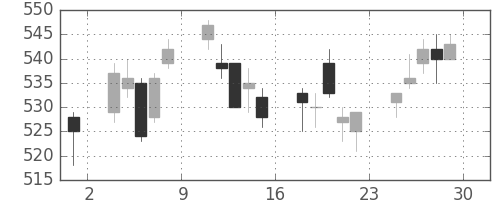 住友大阪の日足チャート(2017年12月)