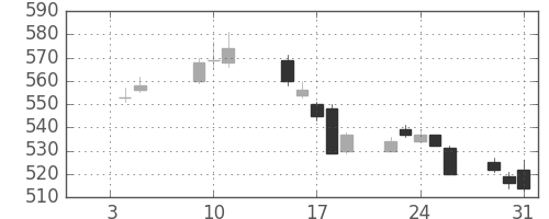 住友大阪の日足チャート(2018年1月)
