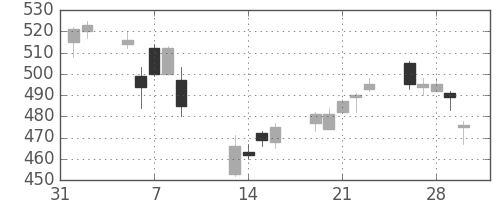 住友大阪の日足チャート(2018年2月)