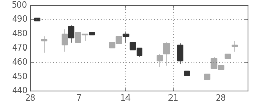 住友大阪の日足チャート(2018年3月)
