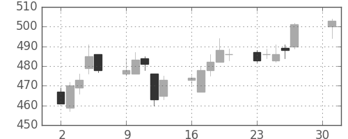 住友大阪の日足チャート(2018年4月)