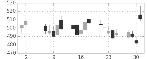 住友大阪の日足チャート(2018年5月)