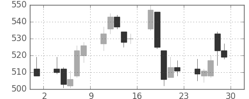 住友大阪の日足チャート(2018年6月)