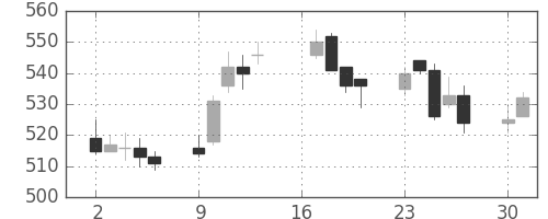 住友大阪の日足チャート(2018年7月)