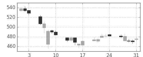 住友大阪の日足チャート(2018年8月)
