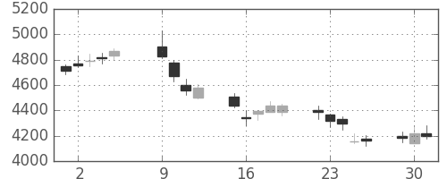 住友大阪の日足チャート(2018年10月)