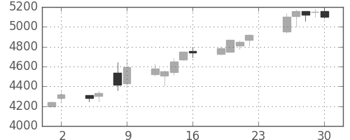 住友大阪の日足チャート(2018年11月)