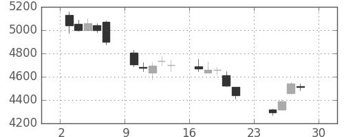 住友大阪の日足チャート(2018年12月)