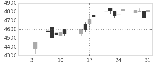 住友大阪の日足チャート(2019年1月)