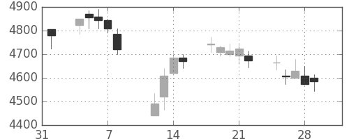 住友大阪の日足チャート(2019年2月)