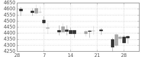 住友大阪の日足チャート(2019年3月)