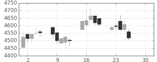 住友大阪の日足チャート(2019年4月)