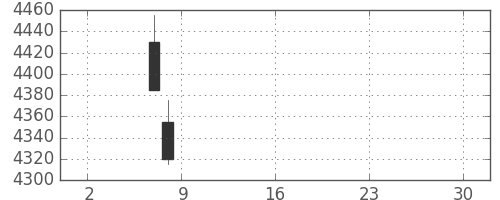 住友大阪の日足チャート(2019年5月)