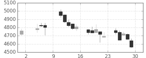 住友大阪の日足チャート(2019年11月)