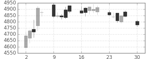 住友大阪の日足チャート(2019年12月)