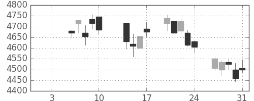 住友大阪の日足チャート(2020年1月)