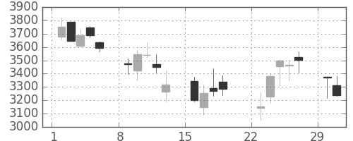 住友大阪の日足チャート(2020年3月)