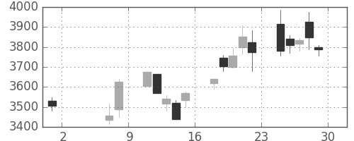 住友大阪の日足チャート(2020年5月)