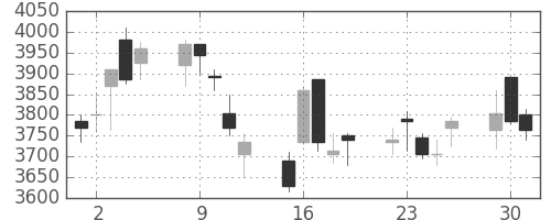 住友大阪の日足チャート(2020年6月)