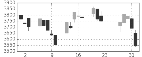 住友大阪の日足チャート(2020年7月)