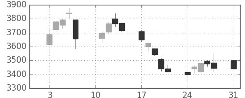 住友大阪の日足チャート(2020年8月)