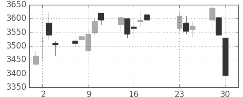 住友大阪の日足チャート(2020年9月)
