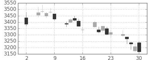 住友大阪の日足チャート(2020年10月)
