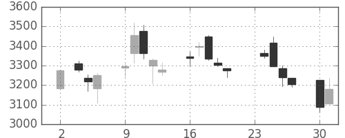 住友大阪の日足チャート(2020年11月)