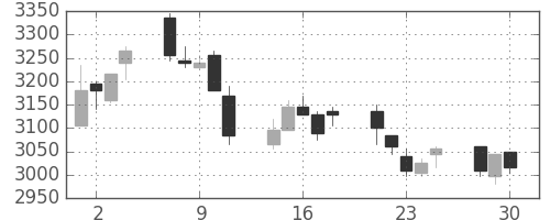 住友大阪の日足チャート(2020年12月)