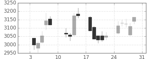 住友大阪の日足チャート(2021年1月)