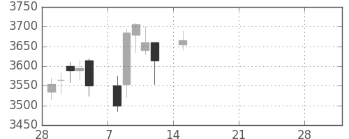 住友大阪の日足チャート(2021年3月)