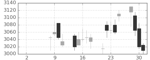 住友大阪の日足チャート(2021年6月)