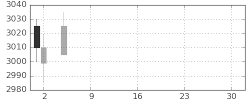 住友大阪の日足チャート(2021年7月)