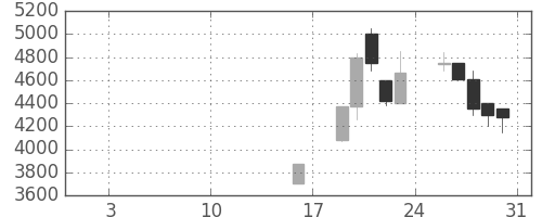 ソフトバンクの日足チャート(1998年1月)