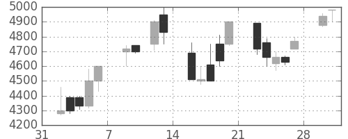 ソフトバンクの日足チャート(1998年2月)