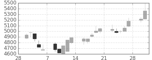 ソフトバンクの日足チャート(1998年3月)