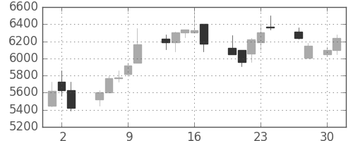 ソフトバンクの日足チャート(1998年4月)