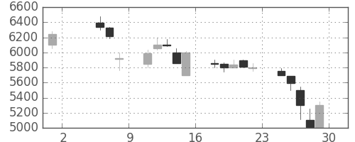 ソフトバンクの日足チャート(1998年5月)