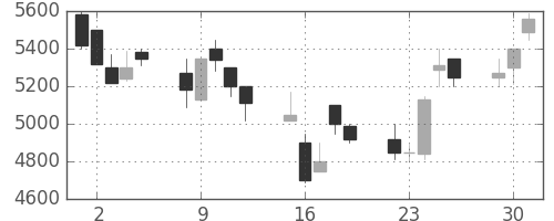ソフトバンクの日足チャート(1998年6月)